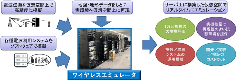 ワイヤレスエミュレータによる無線通信の仮想再現を示す図
